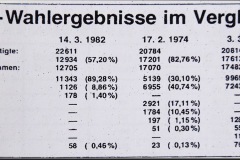 1982-Wahlergebnisse